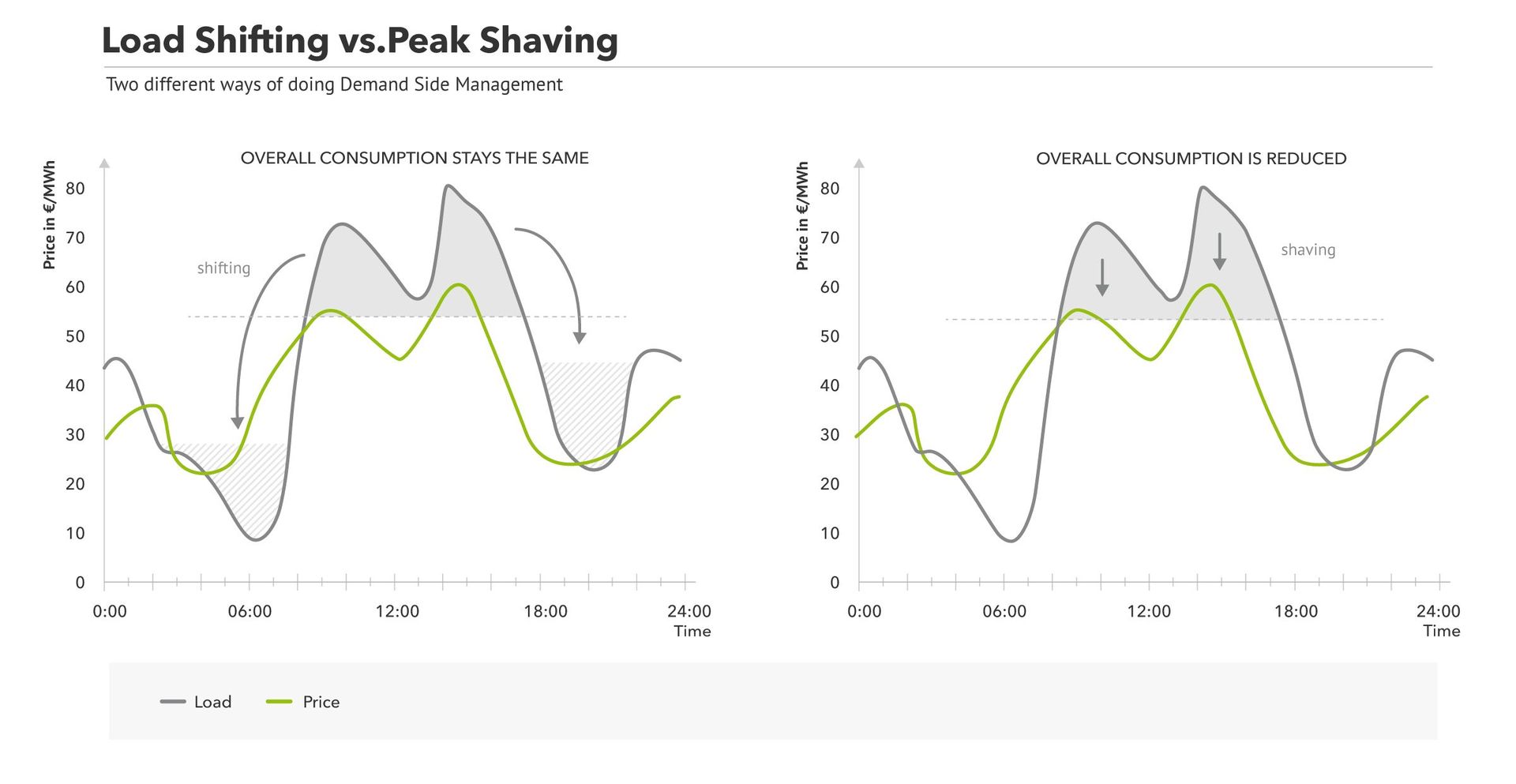Load shifting and peak shaving differences and similarities.