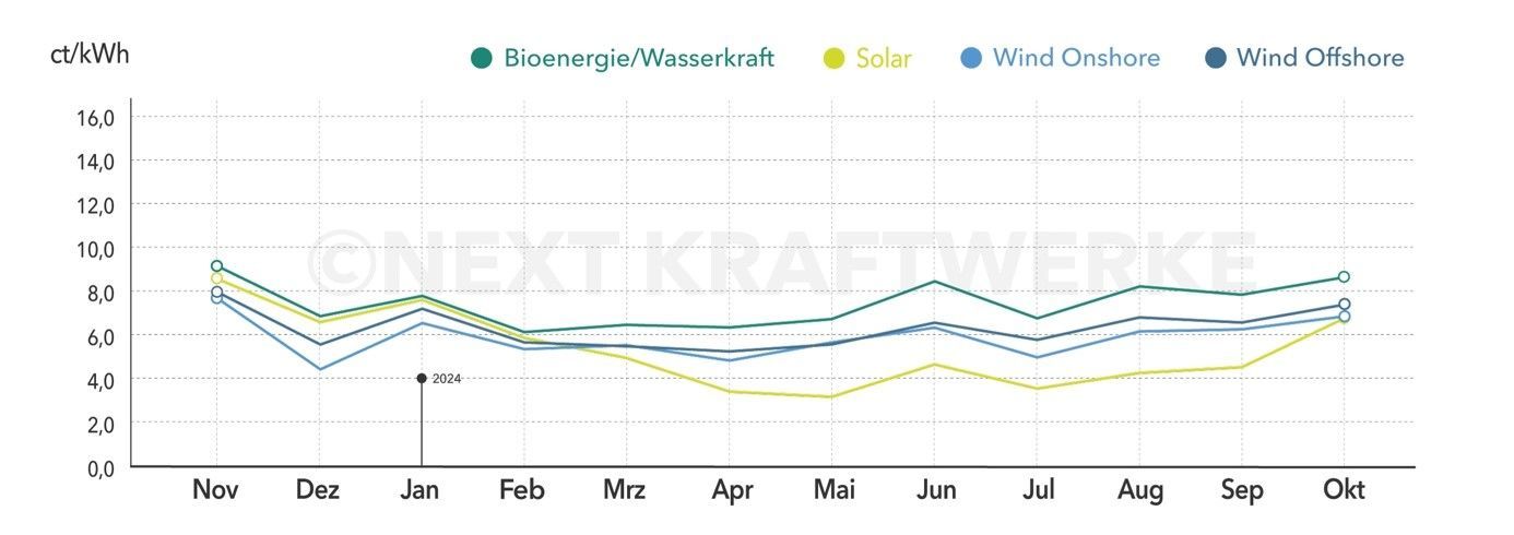 Monatsmarktwerte Spotmarkt Stand Oktober 2024