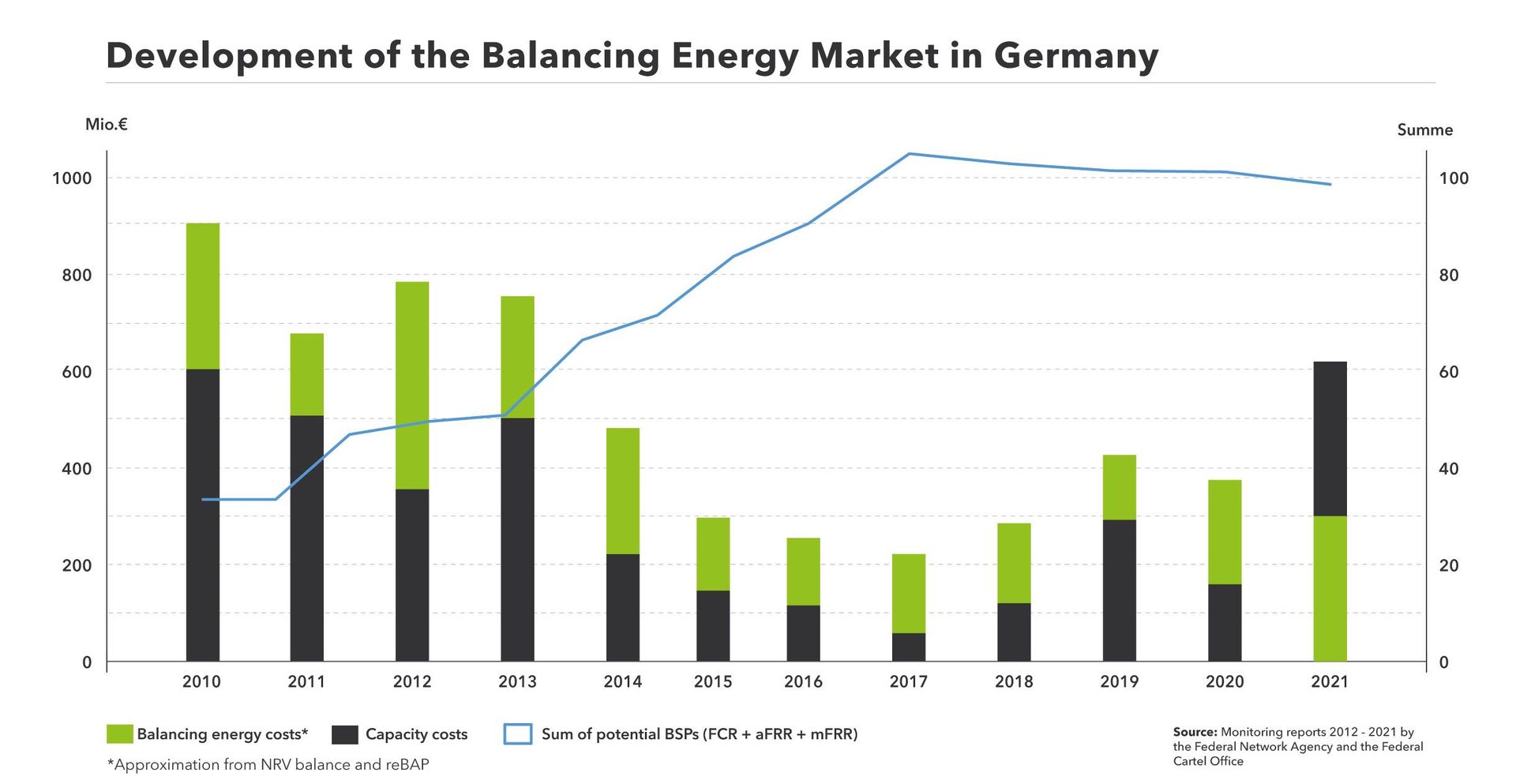 Development of capacities in the German balancing energy market since 2010 till today.