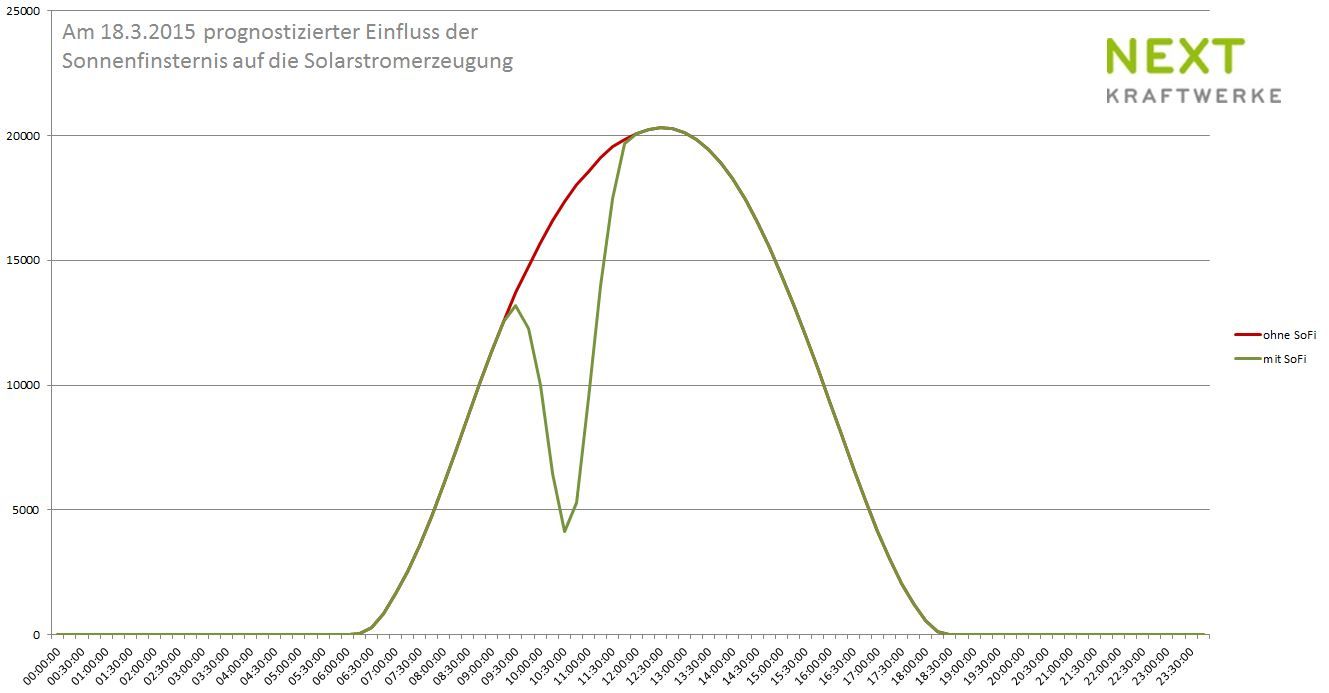 Prognose vom 18.03.15 für die Einspeisewerte aller deutschen PV-Anlagen während der SoFi am 20.03.15.