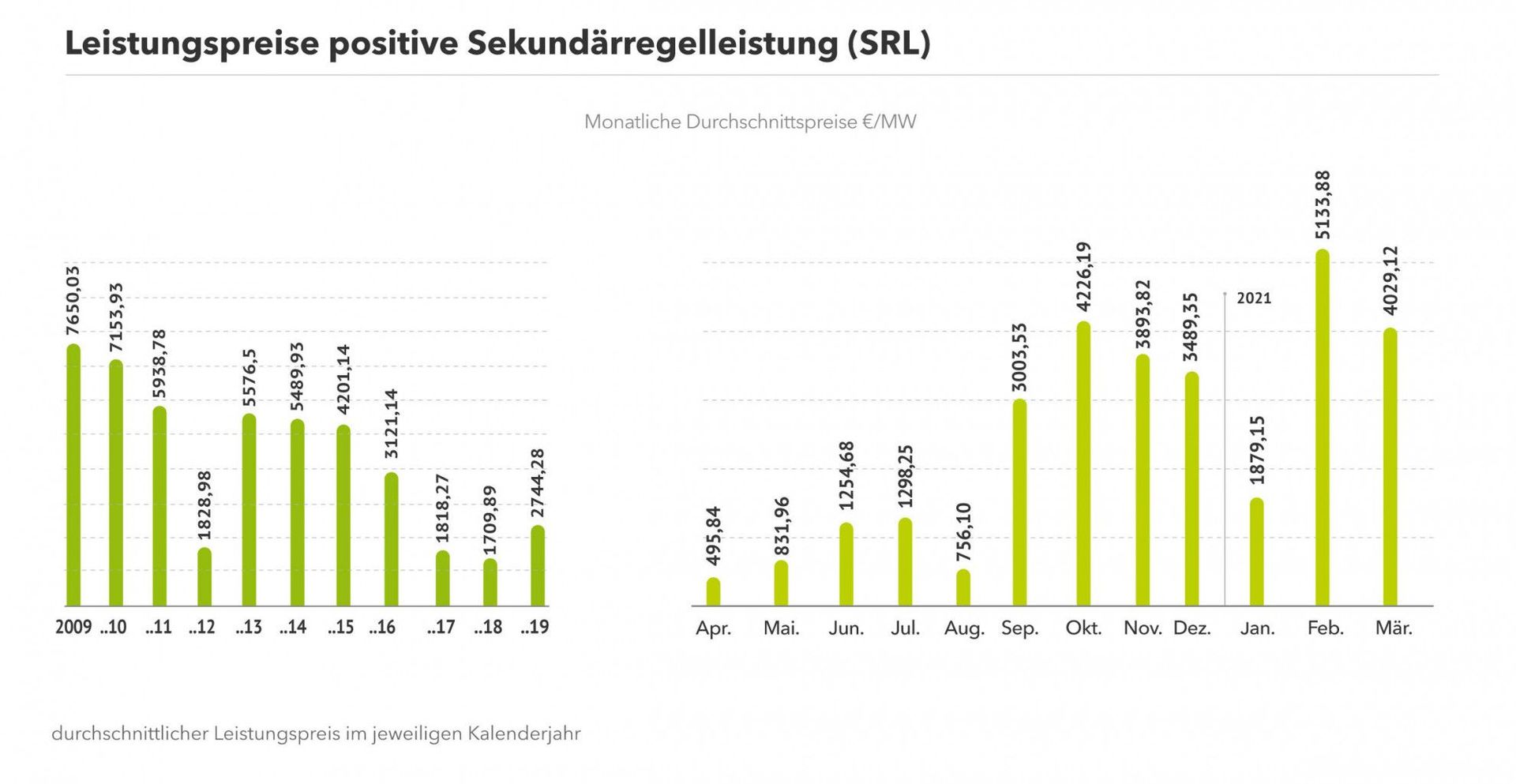 Die Grafik zeigt die durchschnittlichen Leistungspreise für positive SRL seit 2009 sowohl für das gesamte Jahr als auch die vergangenen Monate