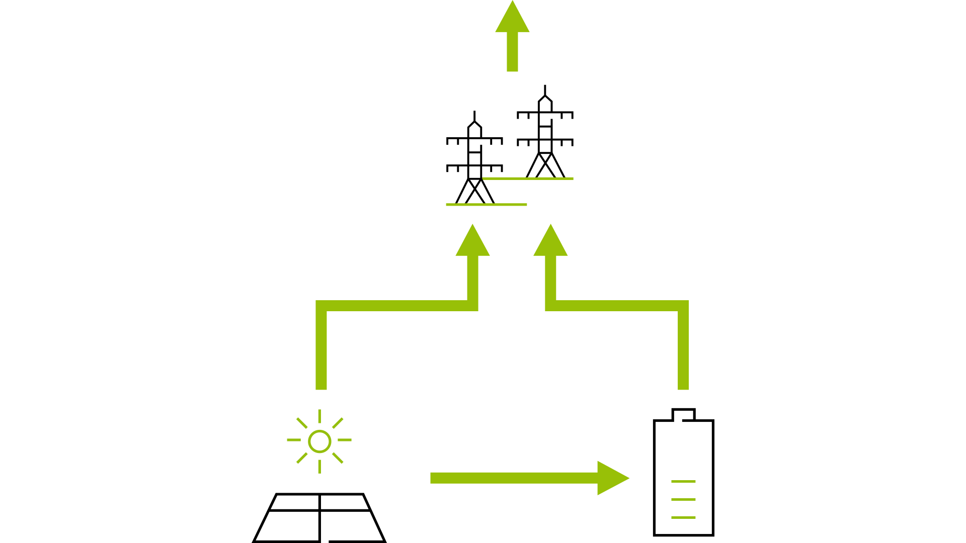 Schaubild mit Icons symbolisiert, wie Grünstrom aus der PV-Anlage ins Netz sowie in den Batteriespeicher und weiter ins Netz fließt. Stromflüsse in den Batteriespeicher gibt es nicht.