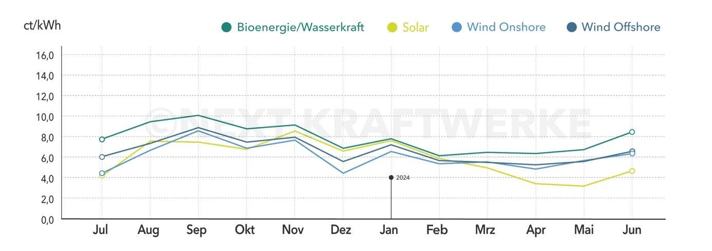 Monatsmarktwerte Stand Juni 2024