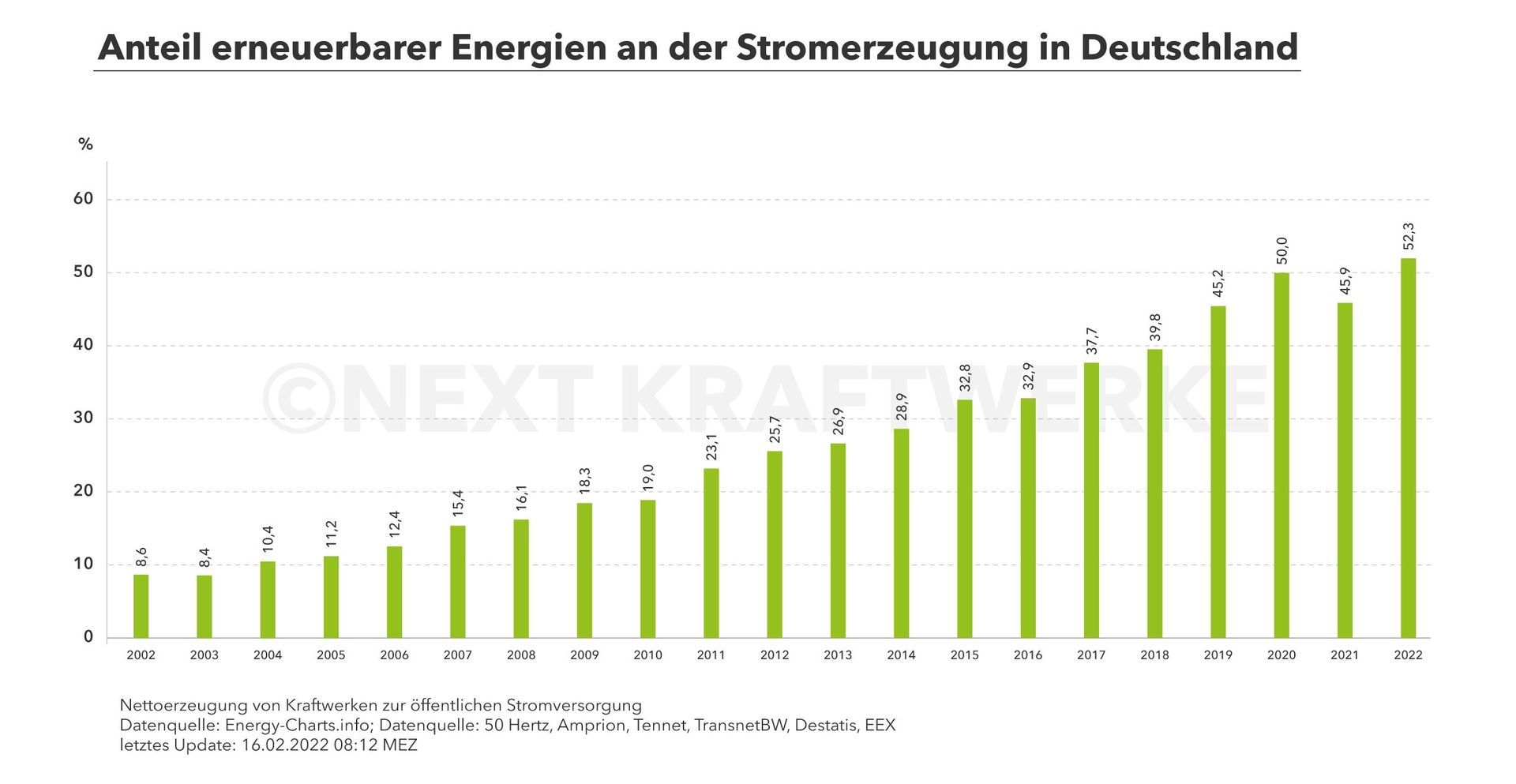 Entwicklung von Erneuerbaren Energien in Deutschland