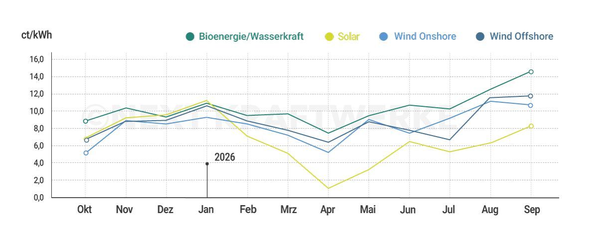 Alle vier Linien (Marktwerte für Bioenerie/Wasserkraft, Solar, Wind Onshore, Wind Offshore zeigen im Trend seit April nach oben.in dem Diagramm zeigen 