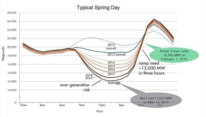 Typische Duck Curve (Entenkurve) in Kalifornien für Stromeinspeisung und Entnahme seit 2012.
