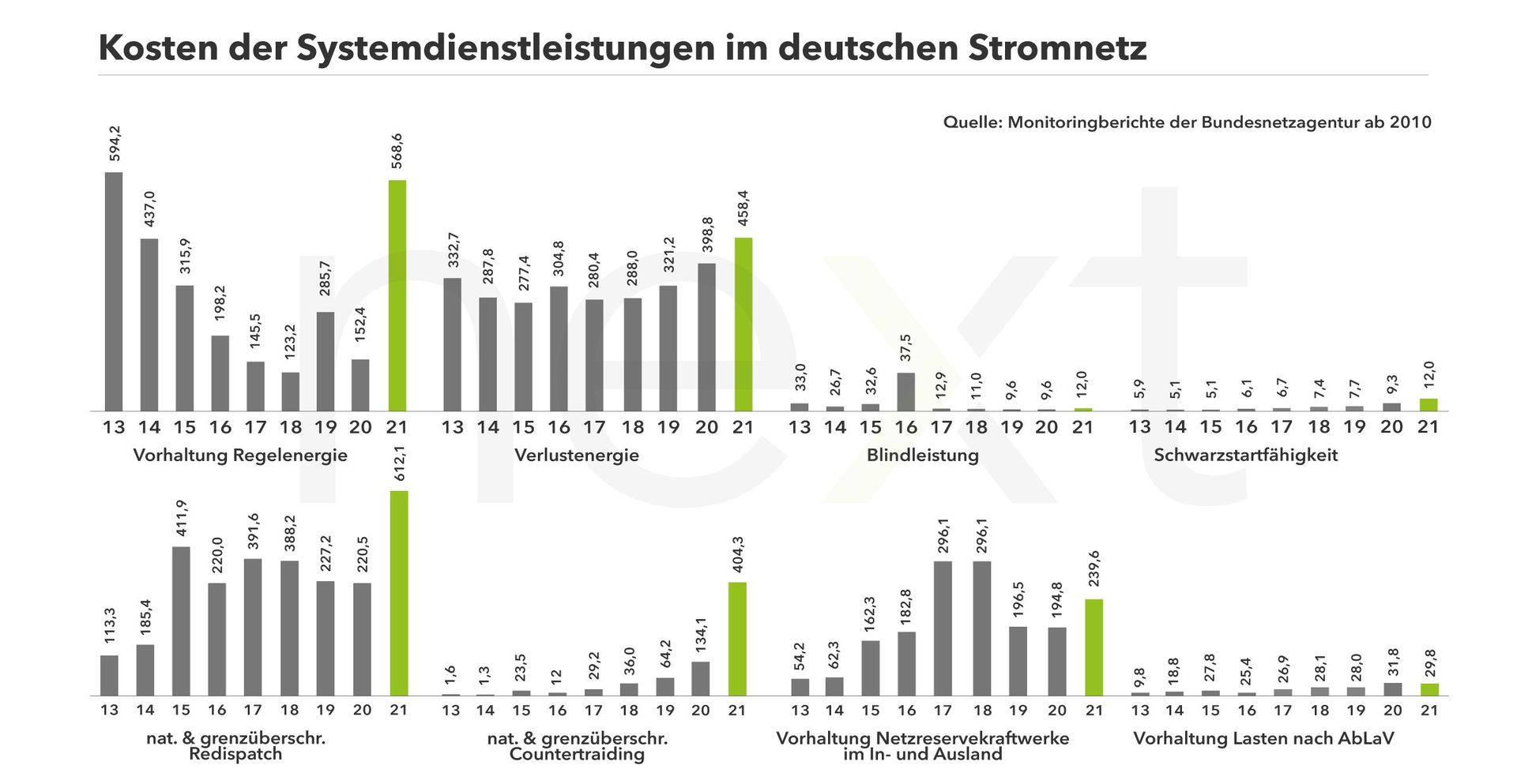 Balkendiagrammen zu verschiedenen Kostenpunkten der Systemdienstleistungen der deutschen Übertragungsnetzbetreiber seit 2010.