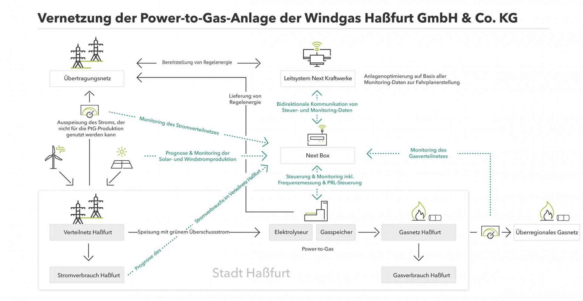 Anschluss der Ptg Anlage Hassfurt ins virtuelle Kraftwerk von Next Kraftwerke.