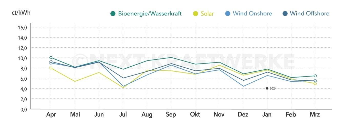 Energiemarkt im März 2024