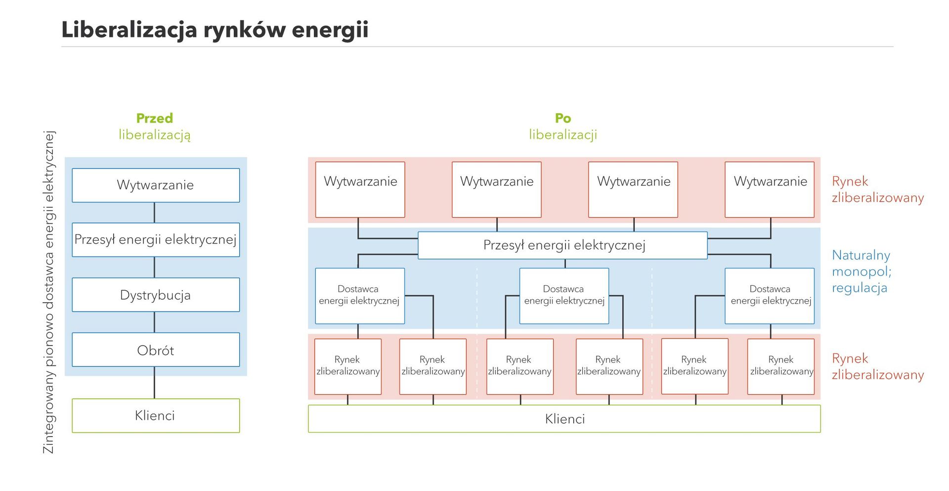 Grafika przedstawiająca liberalizację rynków energii-Next Kraftwerke
