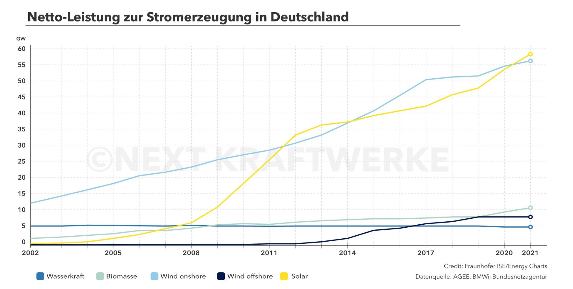 Entwicklung der Netto Leistung der Erneuerbaren Energien in Deutschland