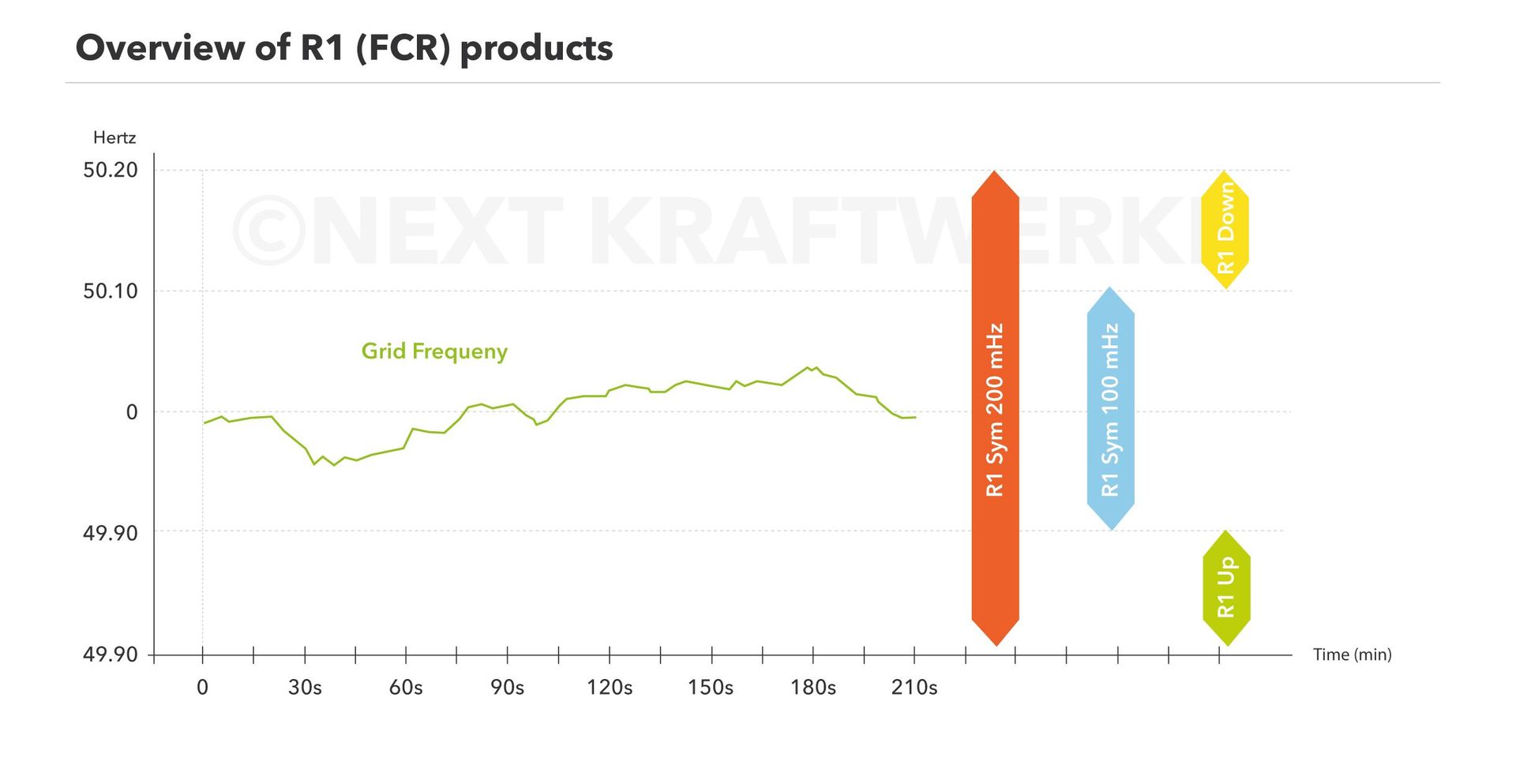Overview of primary reserve power (FCR/R1) products