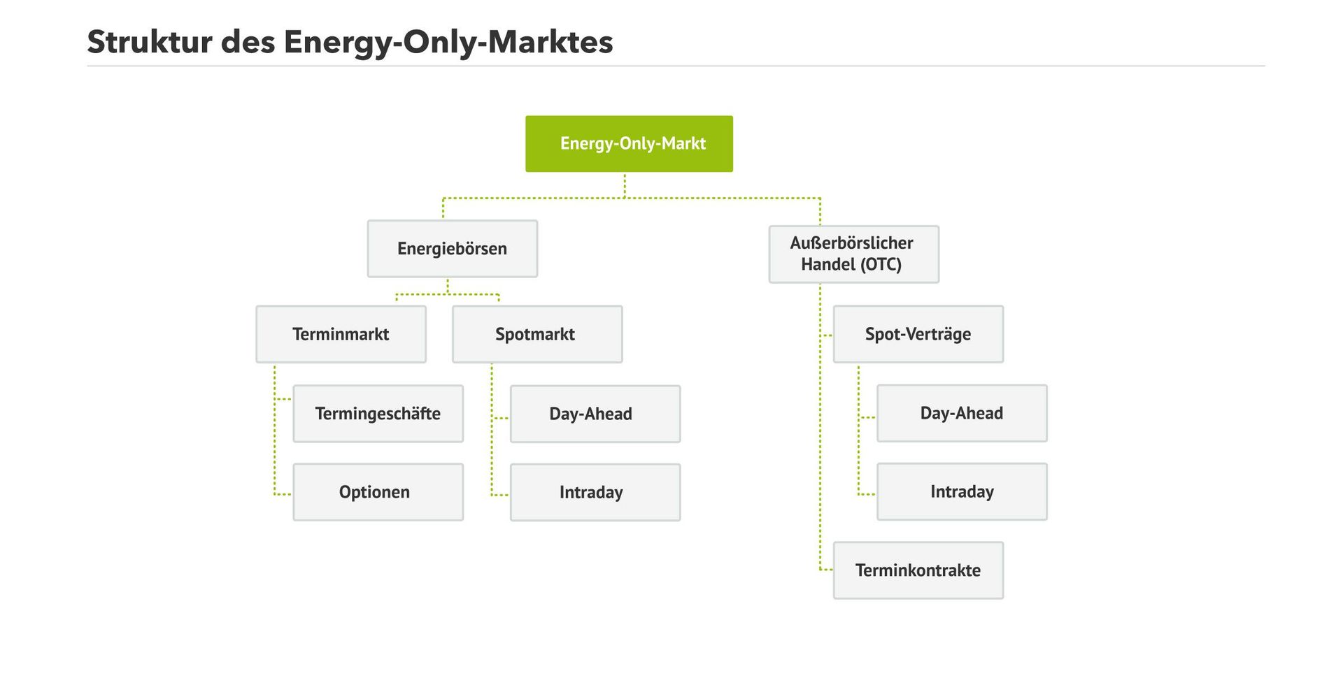 Struktur des Energy-Only-Marktes