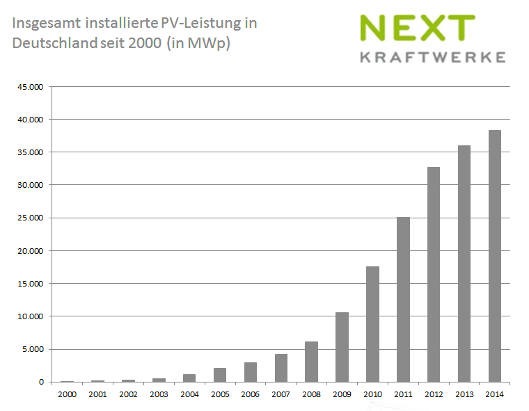 Kumulierte installierte Leistung von Solaranlagen in den letzten 14 Jahren.