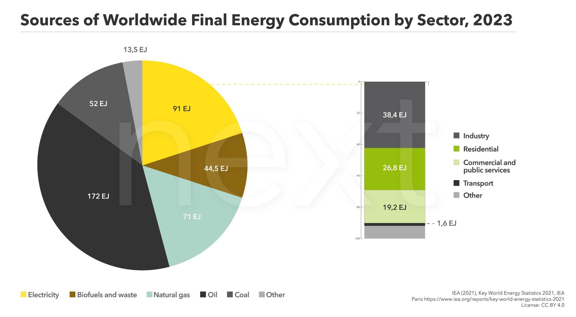 Sources of worldwide final energy consumption by sector, showing the share of final consumption across the residential, commercial, transport, and industrial sectros.