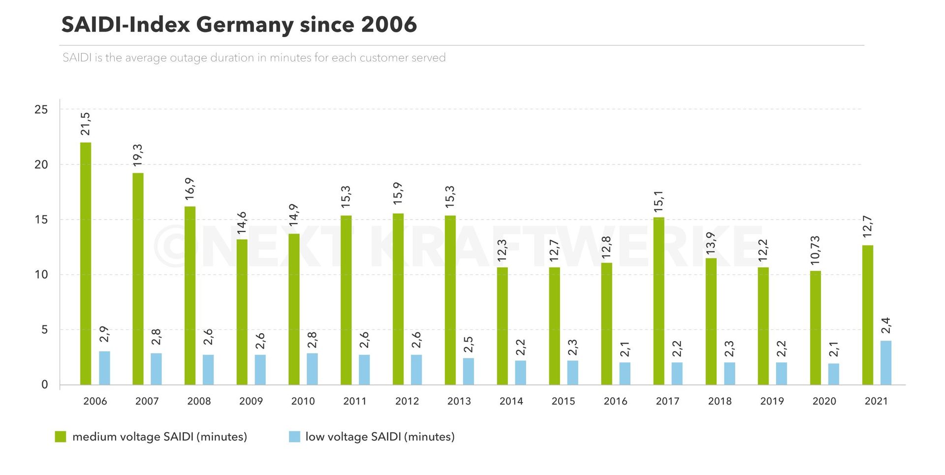 Medium und low voltage SAIDI in Germany since 2006.