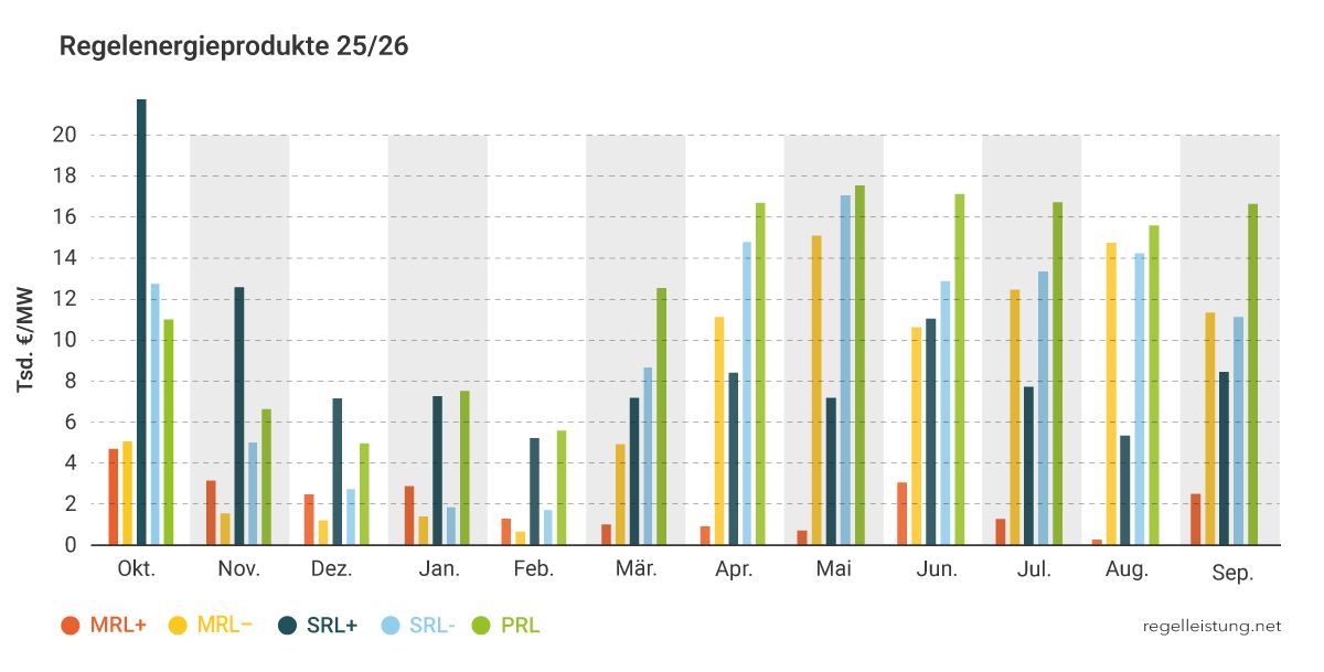 Ein Säulendiagramm zeigt für jeden Monat die Preis für fünf verschiedene Arten von Regelenergie an, die im Jahresverlauf stark schwanken, im Winter tendenziell niedriger sind.