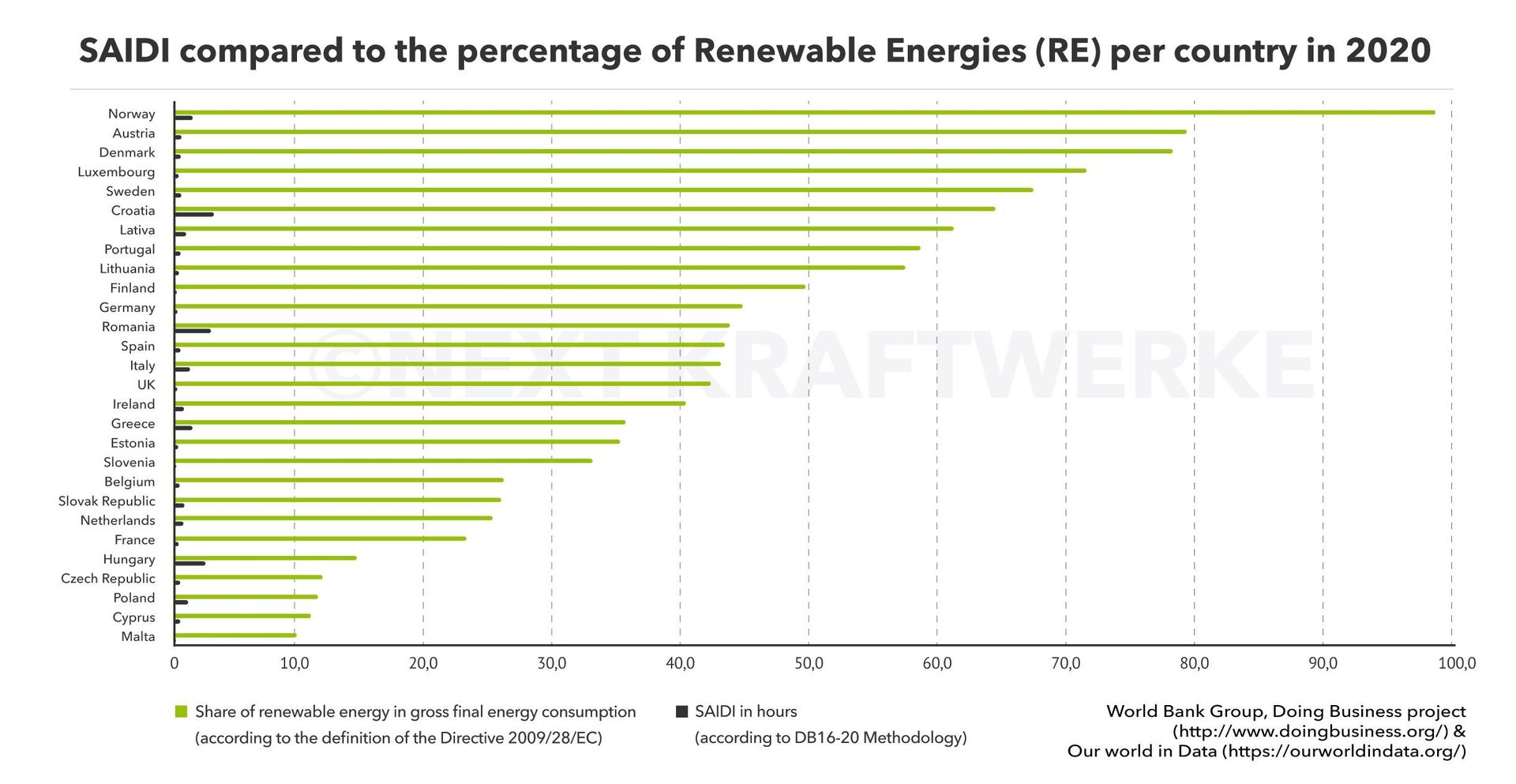 SAIDI compared to renewables per country in Europe