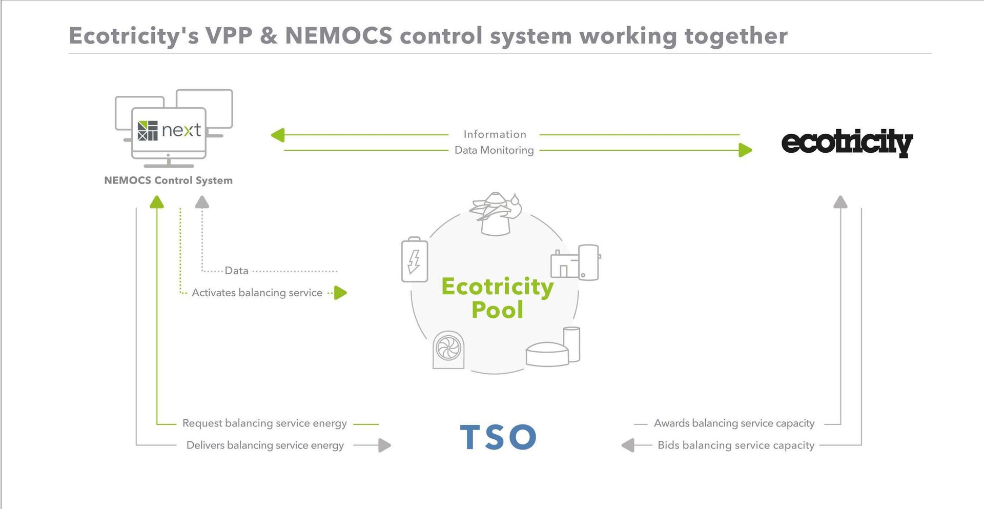 Ecotricity has signed a contract with Next Kraftwerke for the implementation of NEMOCS
