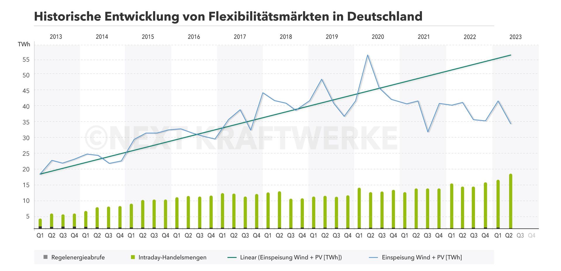 Historische Entwicklung von Flexiblität im deutschen Strommarkt