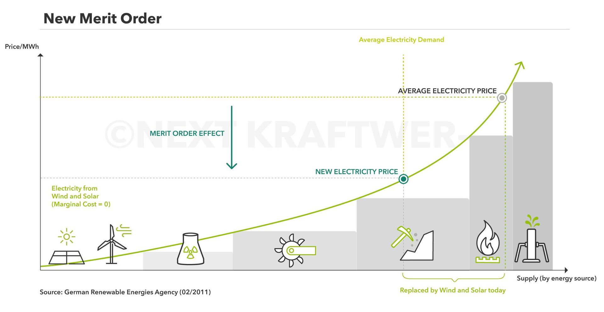 Merit order effect and differences between renewable energies and conventional generation explained.