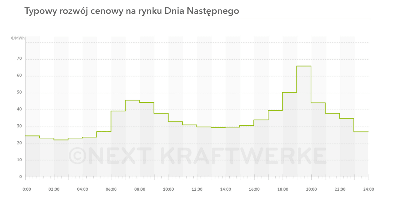 Wykres przedstawiający typowy rozwój cenowy na Rynku Dnia Nastepnego-Next Kraftwerke