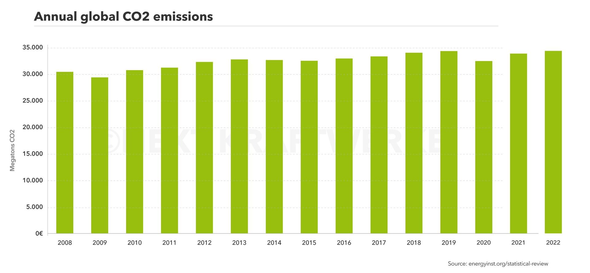 Global Carbon Emissions per Year since 2008