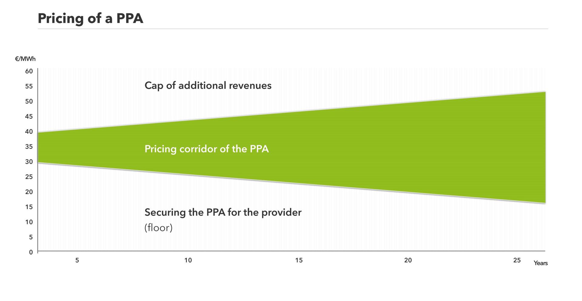 This is how price builing in a PPA works.