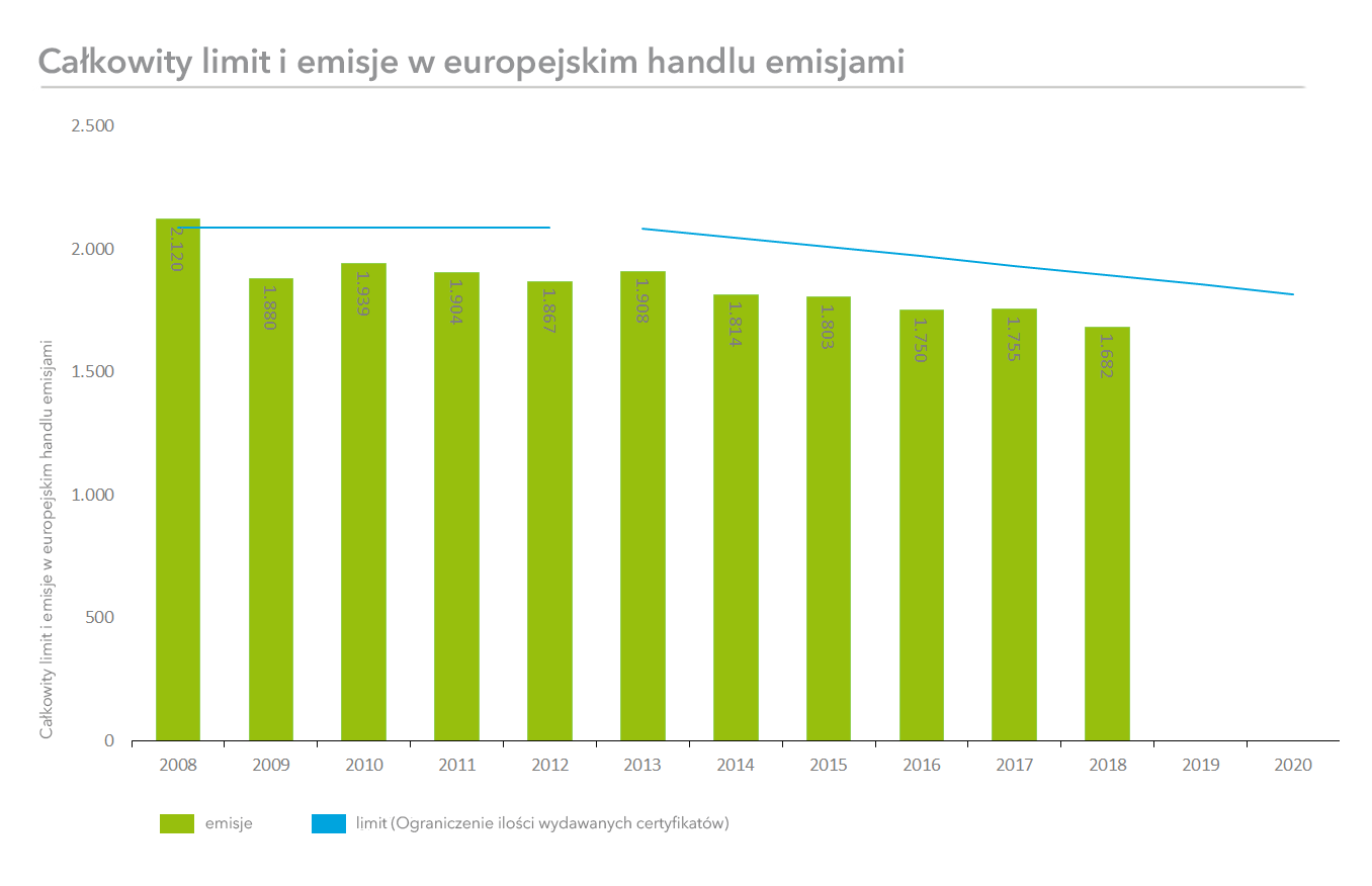 Wykres przedstawiający całkowity limit i emisje w europejskim handlu emisjami-Next Kraftwerke