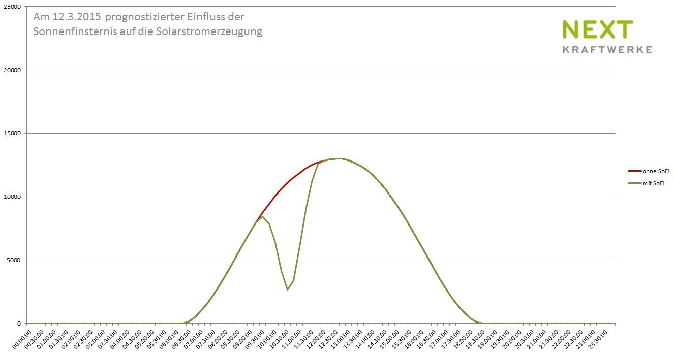 Prognose vom 12.03.15 für die Einspeisewerte aller deutschen PV-Anlagen während der SoFi am 20.03.15.