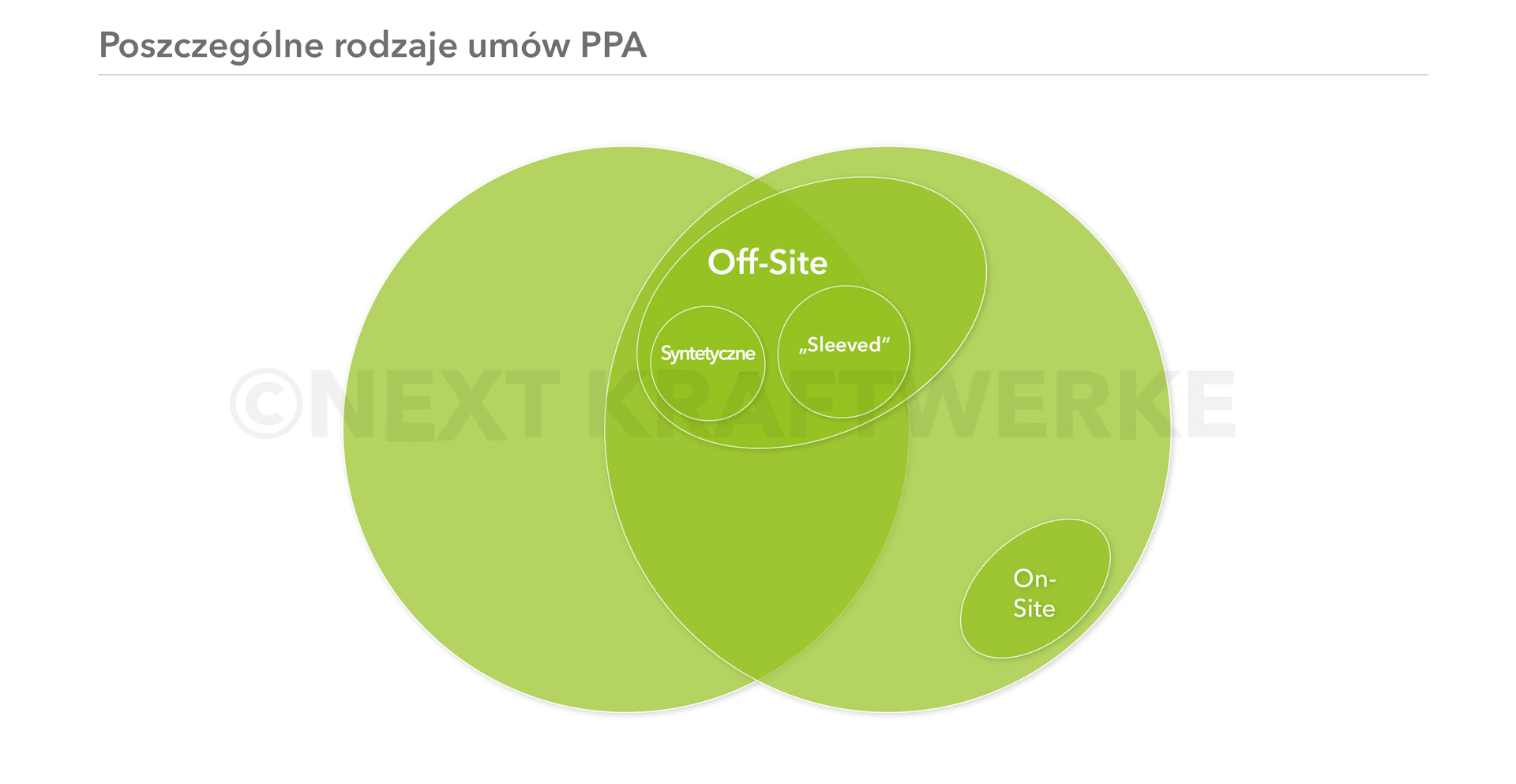 Grafika przedstawiająca poszczególne rodzaje umów typu PPA-Next Kraftwerke