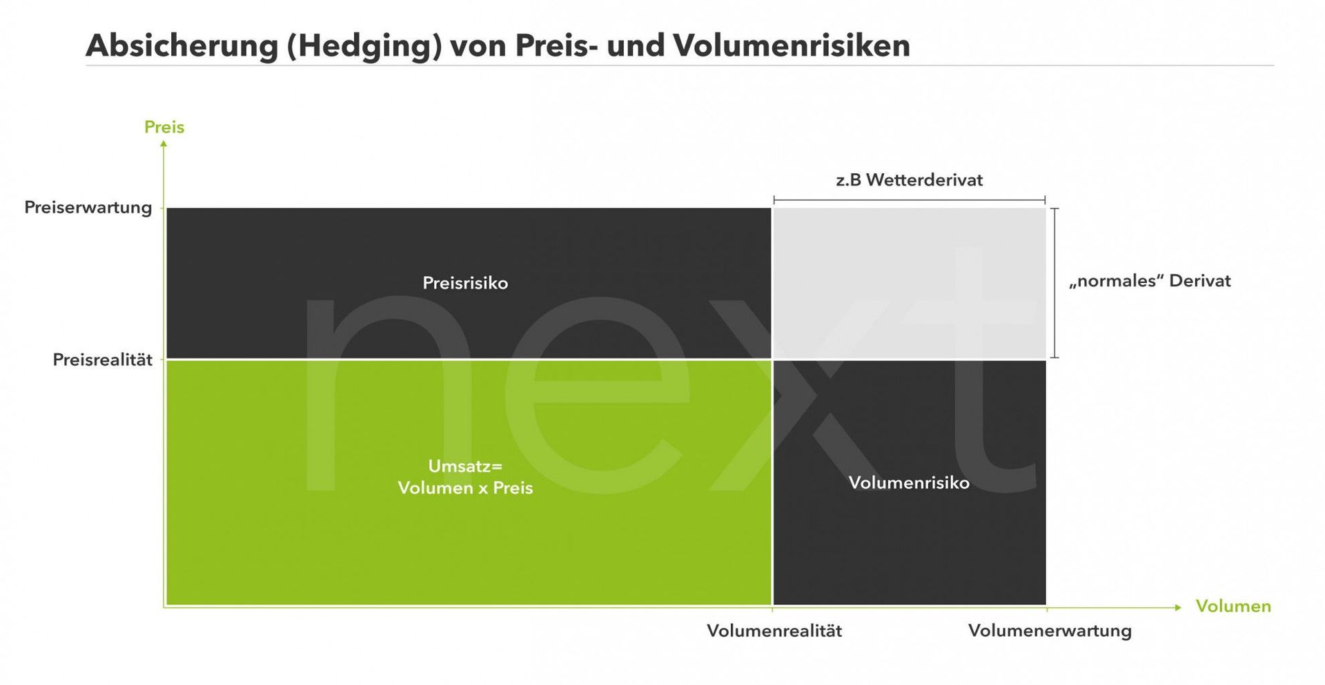 Schematische Darstellung des Hedgings am Strommarkt für Preis- und Volumenrisiken.