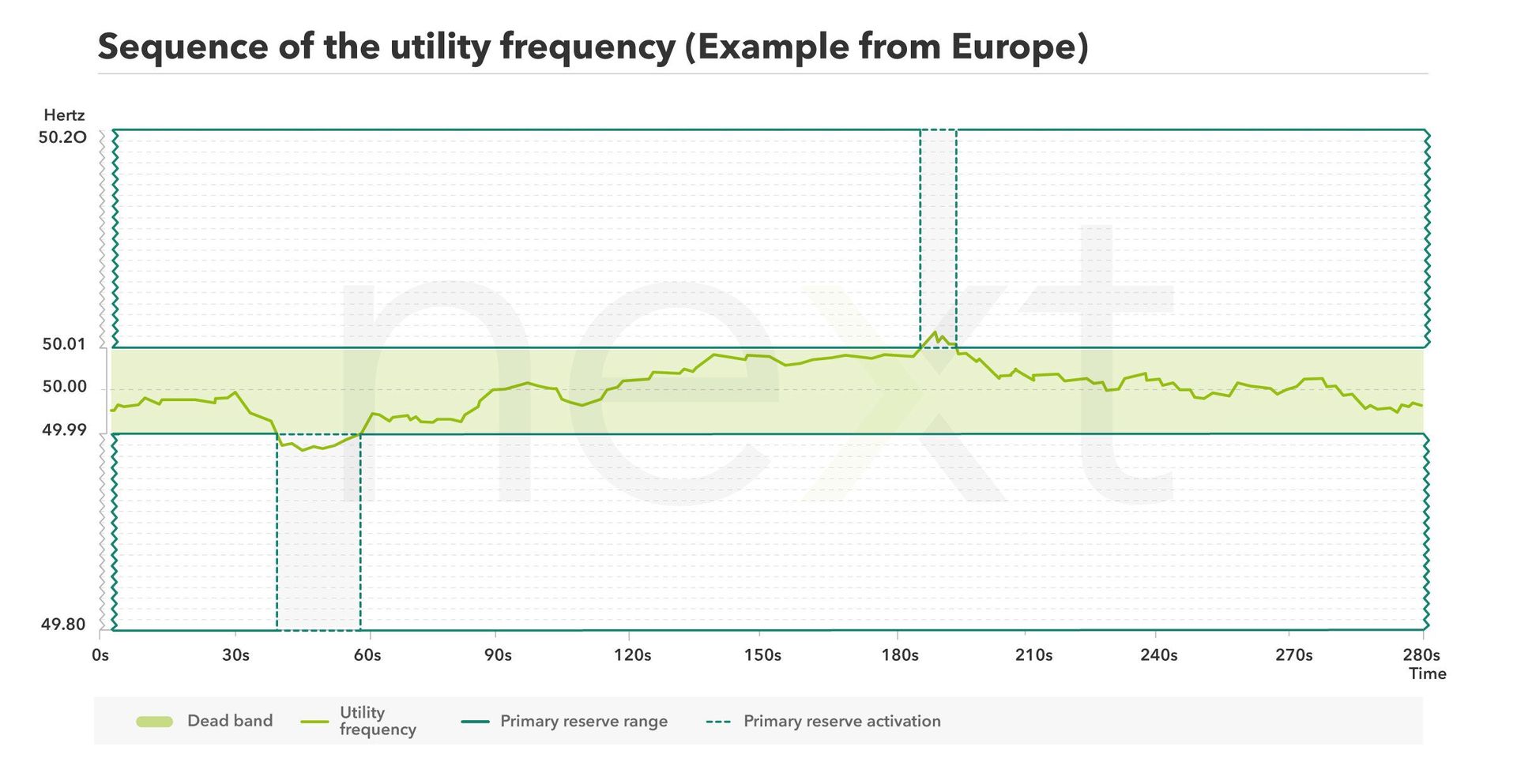 Functioning of the utility frequency in Europe explained.