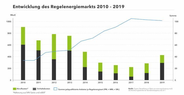Kosten der Vorhaltung von Regelenergie