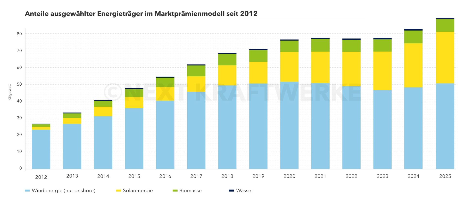 Darstellung der Anteile ausgewählter Energieträger Erneuerbarer Energien im Marktprämienmodell