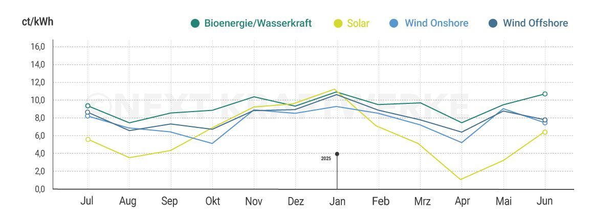 Grafik mit den aktuellen Marktwerten