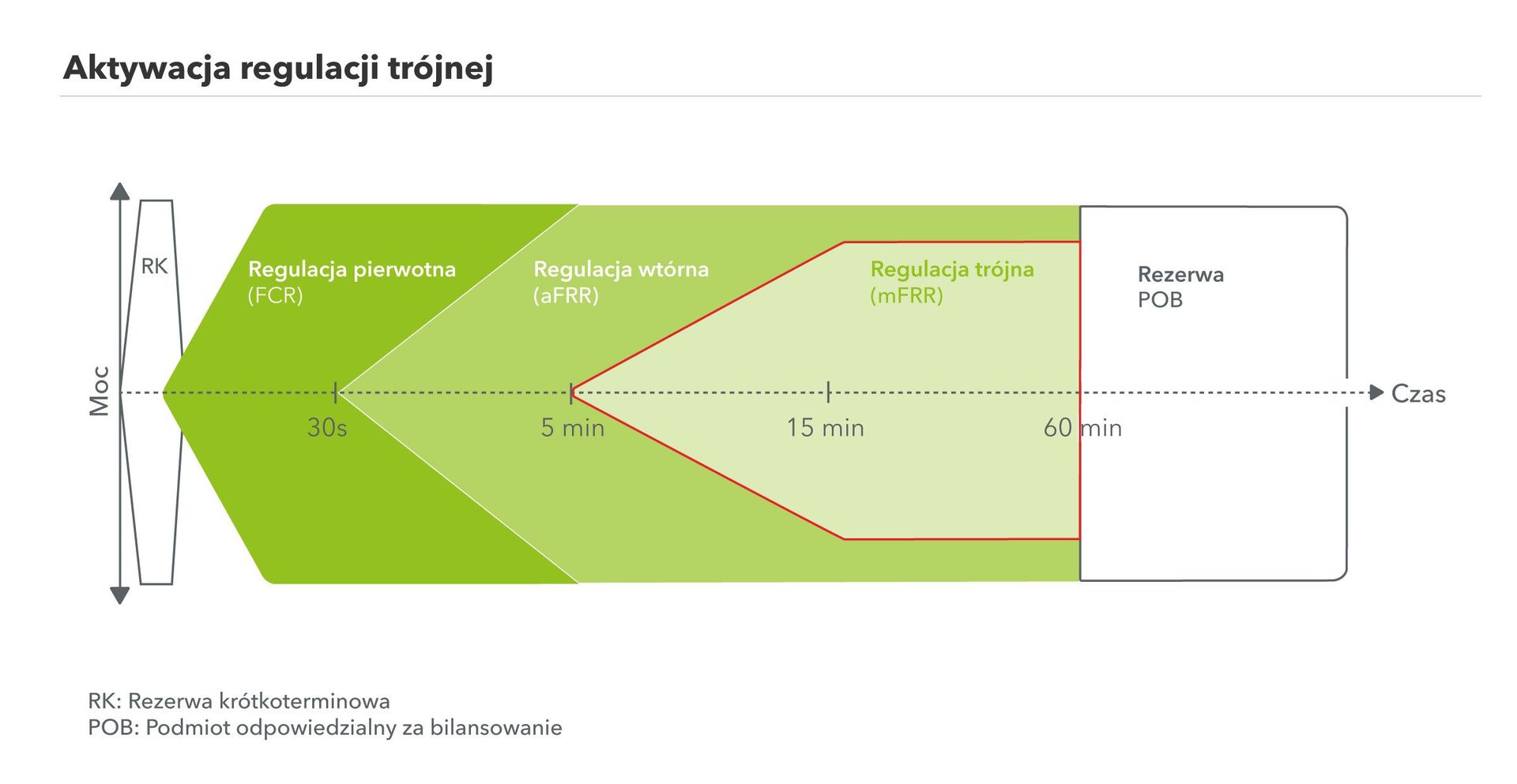 Grafika przedstawiająca aktywację regulacji trójnej-Next Kraftwerke