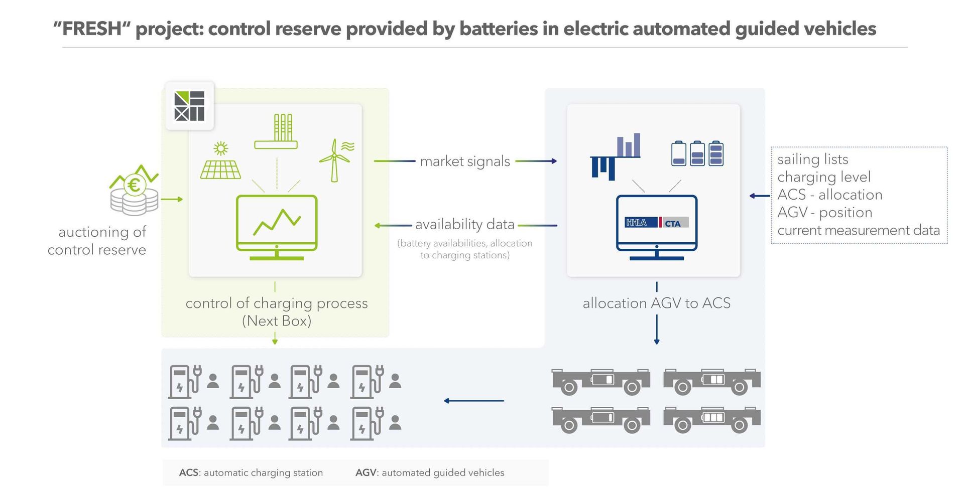 Automated Vehicles producing Control Reserve Energy
