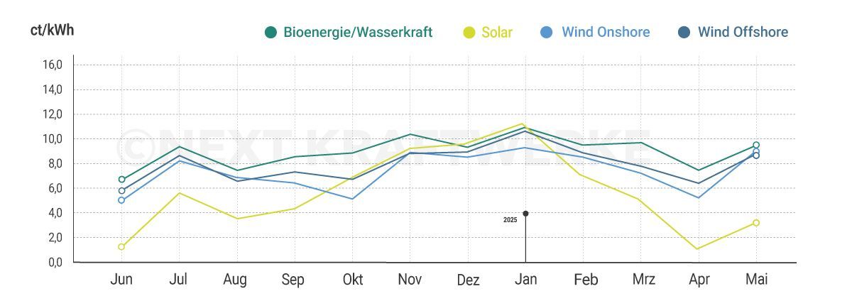 Grafik des Verlaufs der verschiedenen Marktwerte von Bioenergie, Solar, und Wind Onshore/Offshore