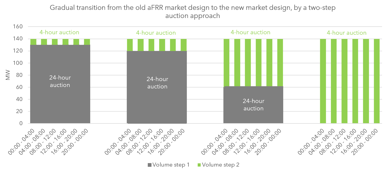 Transition of Market Design for aFRR tenders in Belgium