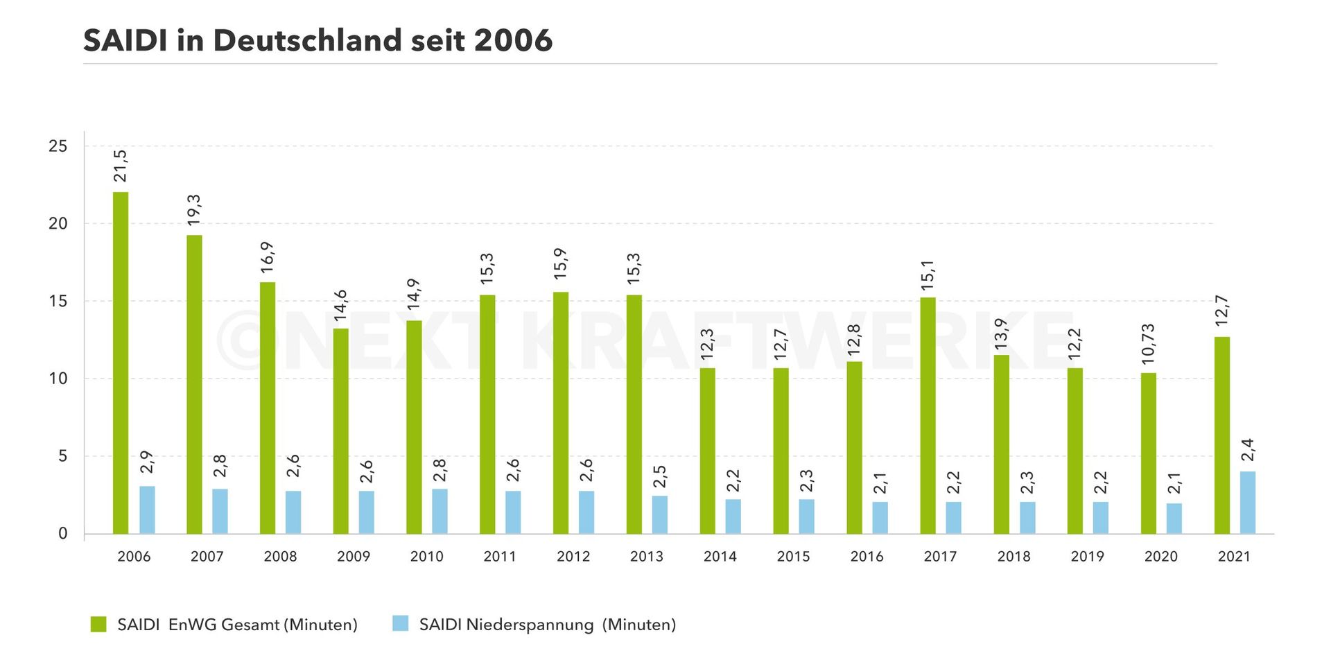 Entwicklung des SAIDI Index in Deutschland seit 2006