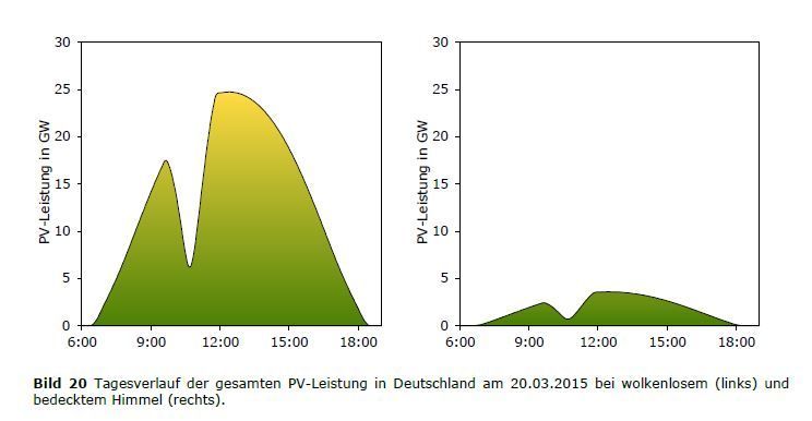 Kalkulation der Solarstromeinspeisung am 20.03.15 anhand der Szenarien "wolkenloser Himmel" und "bedeckter Himmel" der HTW Berlin.