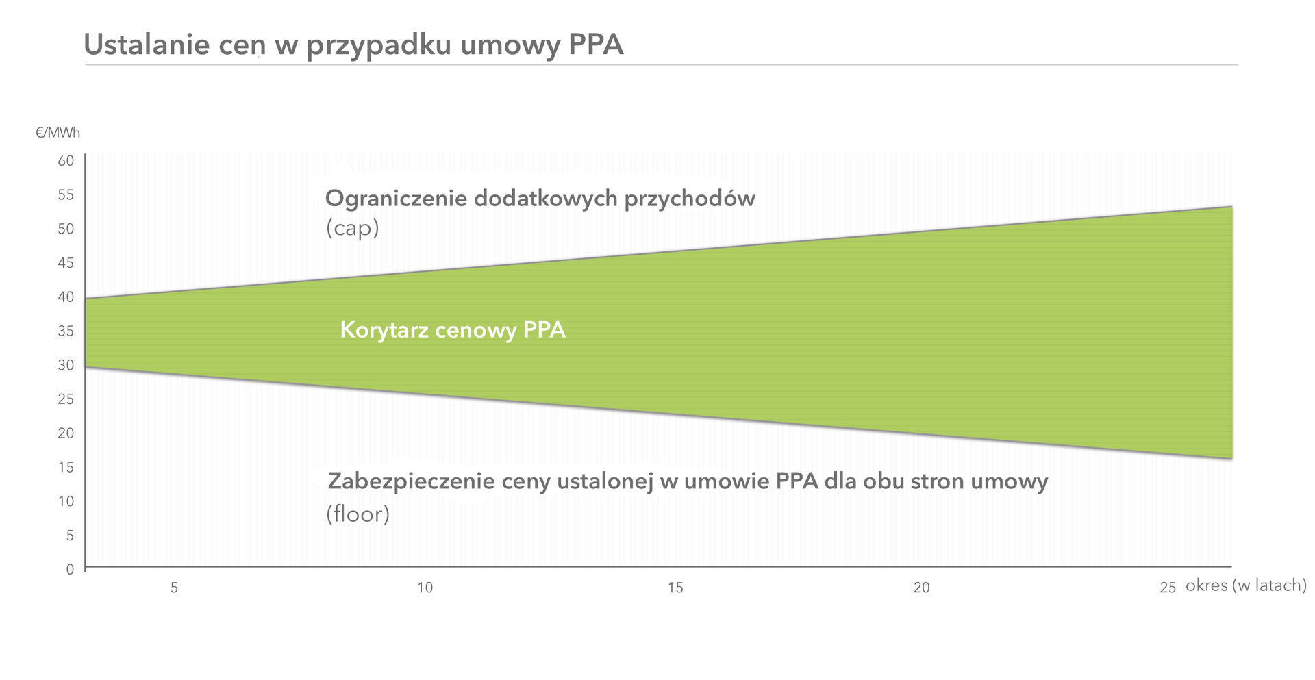 Grafika przedstawiająca ustalanie cen w przypadku umowy PPA-Next Kraftwerke