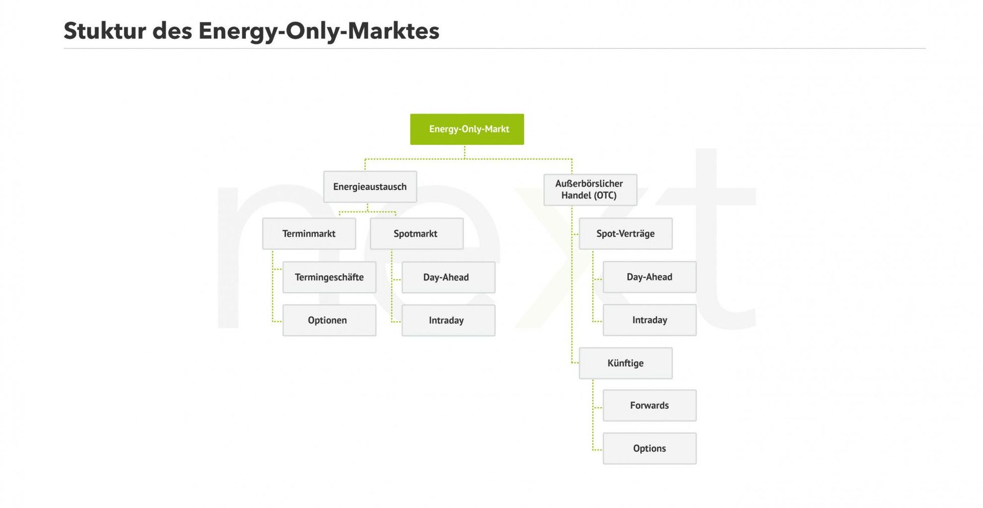 Struktureller Aufbau des Energy only Markts