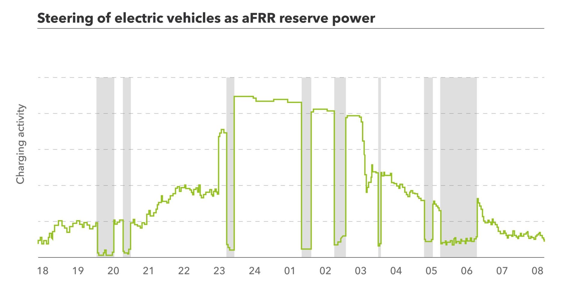 Graph that shows the steering of electric vehicles as aFRR reserve power