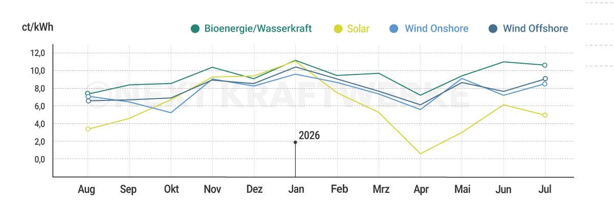 Liniendiagramm zeit die Monatsmarktwerte von Biogas/Biomasse, PV sowie Wind On- und Offshore