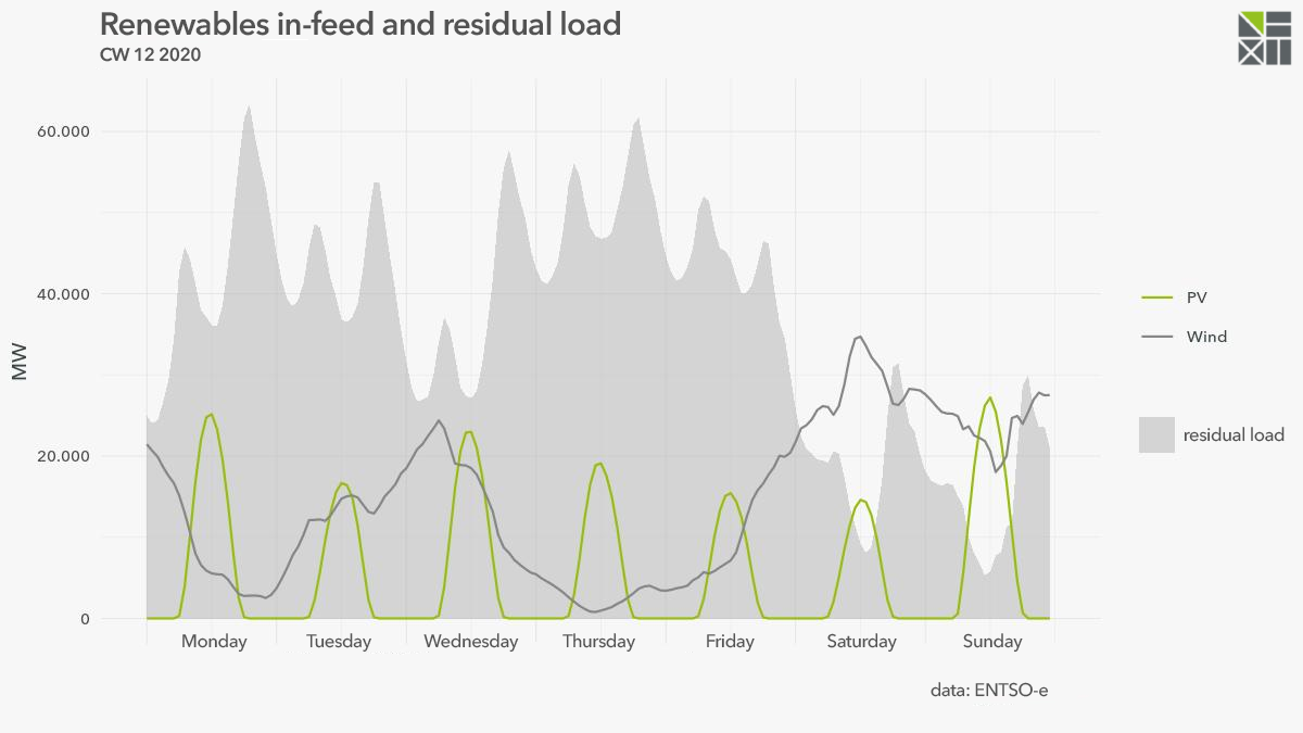 Power Prices under Influence of COVID-19 Crisis