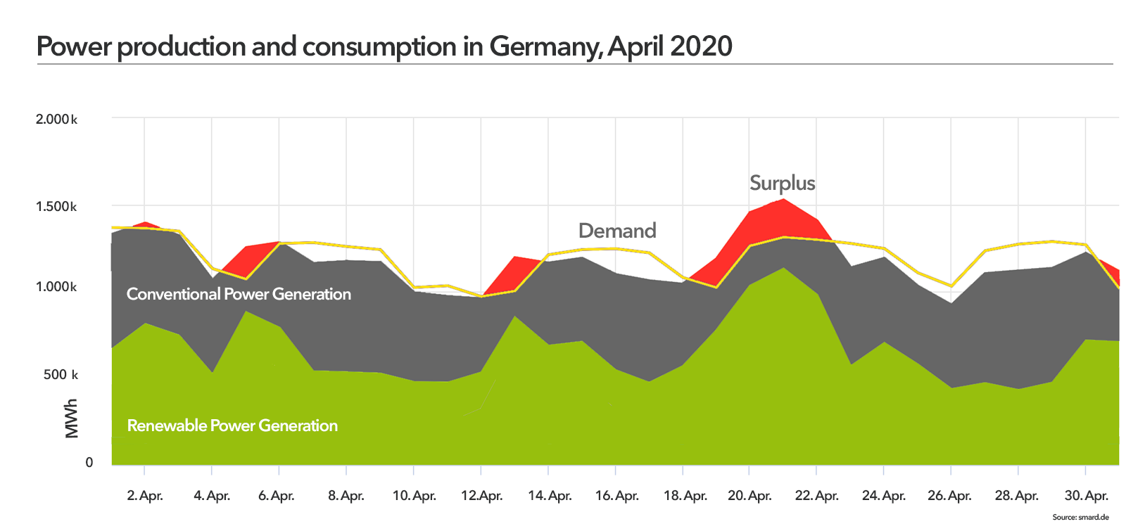Power Production in Germany during the Corona Crisis