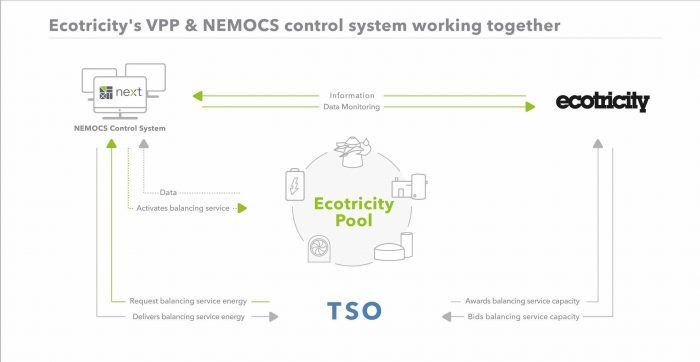 Ecotricity hat sich für NEMOCS, das Virtuelle Kraftwerk as a Service, von Next Kraftwerke entschieden.