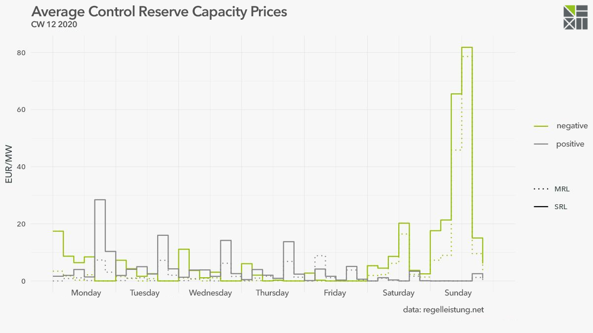 Balancing Reserve Markets under Influence of COVID-19 Crisis
